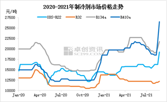 制冷剂价格集体“跳涨”，概念股“涨声”不断！行业拐点已至？